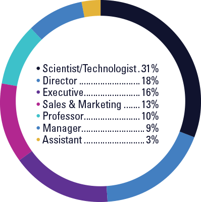 Demographics - Delegate Title